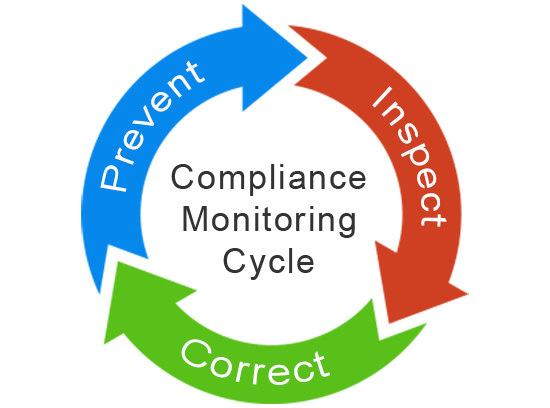 Compliance Monitoring Cycle